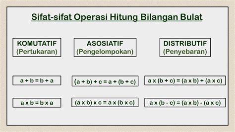 Sifat-Sifat Operasi Hitung pada Bilangan Bulat - YouTube