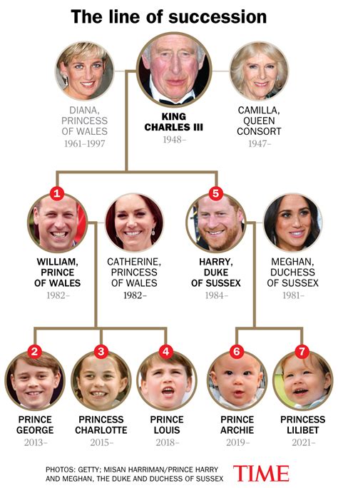 British Royal Family Tree: Everything to Know | TIME