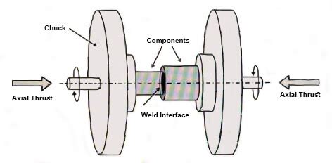 Friction Welding Means, Principle, Equipment, Types and Benefits