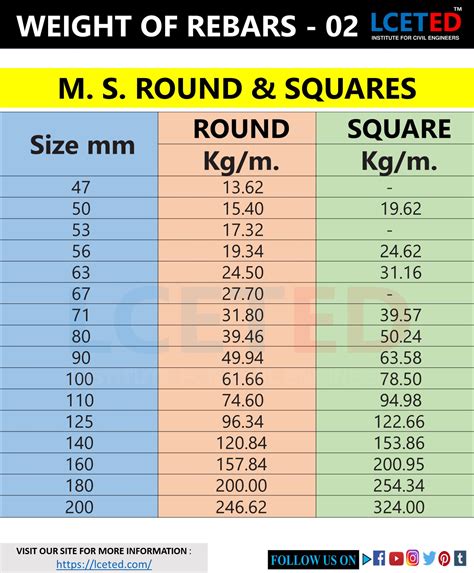 DIFFERENT SHAPES OF STEEL BARS WEIGHT CHARTS -lceted LCETED INSTITUTE ...