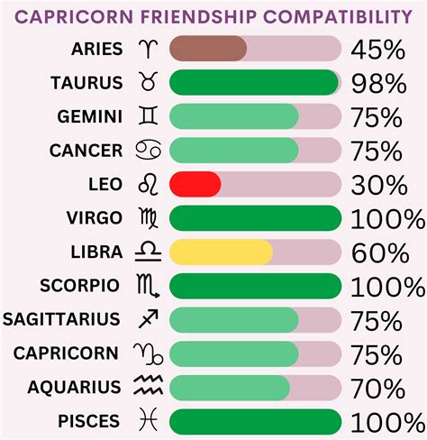 Zodiac Signs Friendship Compatibility