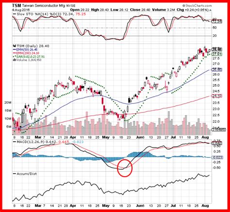 See stock chart 1 of Taiwan Semiconductor (TSM – NYSE). - How to Crush ...