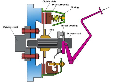 Single plate friction clutch