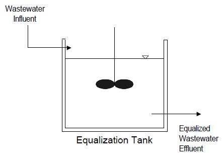 Diagram of a typical equalization tank, source: EPA (1996) | Download Scientific Diagram