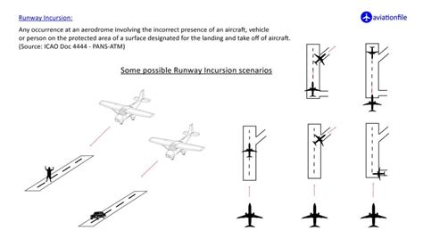 Autonomous Runway Incursion Warning System (ARIWS) | aviationfile ...