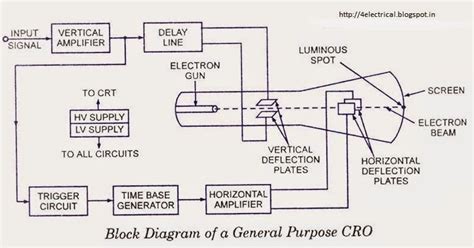 The Electrical Portal: Application of CRO, working of CRO