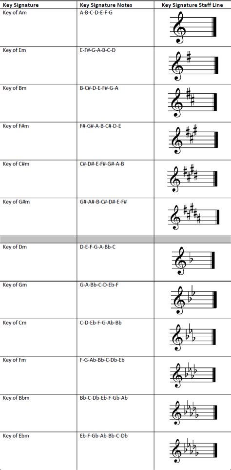 E Minor Key Signature : key signature - The a minor scale is usually ...