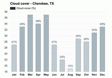 Cherokee, TX - Climate & Monthly weather forecast