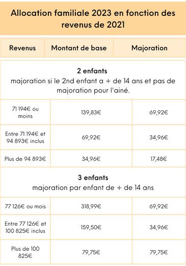 Allocation familiale : l'aide pour toute famille d'au moins 2 enfants