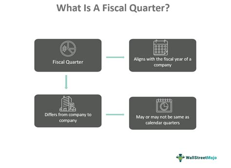 Fiscal Quarter - What Is It, Vs Calendar Quarter, Examples