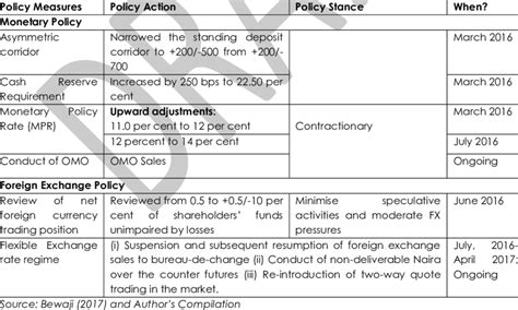 Synopsis of CBN Regulatory and Policy Measures | Download Scientific Diagram