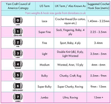 Yarn Weights Comparison Chart