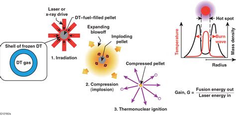 Implosion Physics - Laboratory for Laser Energetics