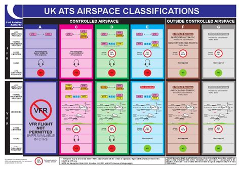 Airspace Classification
