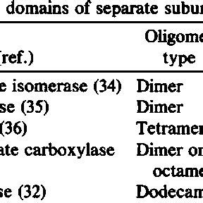 Some oligomeric enzymes with active sites formed by | Download Table