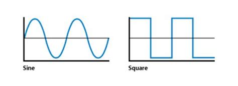 Square wave inverter vs Sine wave inverter, India, 2022