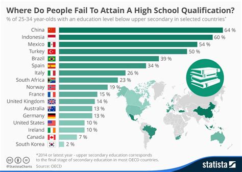 Infographic: Where Do People Fail To Attain A High School Qualification ...