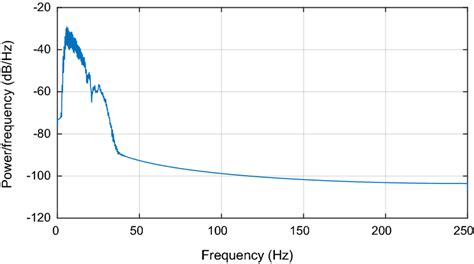 Power Spectral Density Estimation | Download Scientific Diagram