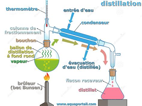 Distillation : définition et explications – AquaPortail