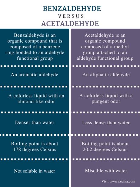 Difference Between Benzaldehyde and Acetaldehyde | Definition, Properties, Uses