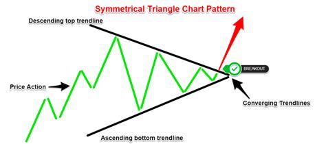 Symmetrical Triangle pattern trading