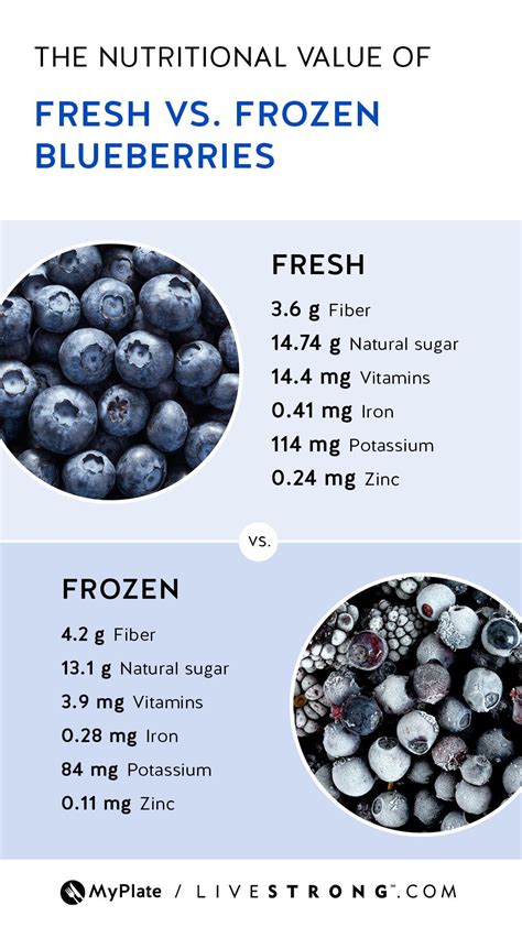 Are Frozen Blueberries Healthy? The Differences You Should Know | Livestrong.com | Fruit health ...