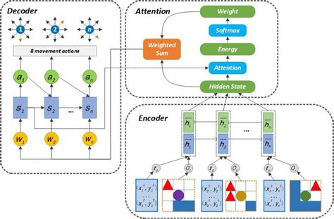 The architecture of the Attention-based Communication neural network... | Download Scientific ...