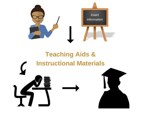 Teaching aids and Instructional materials: tools for teachers and ...