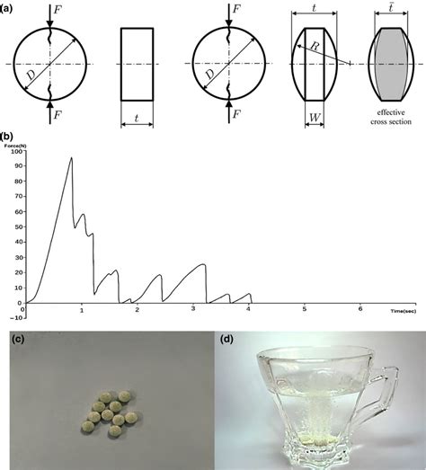 Geometry and failure behavior of tablets. (a) Schematic of a doubly... | Download Scientific Diagram