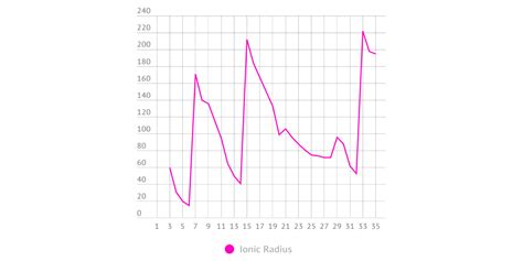 Ionic Radius Graph - Infogram