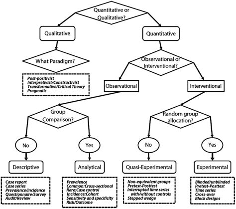 Decision tree defining research designs, with various examples ...