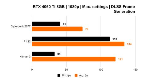 Nvidia GeForce RTX 4060 Ti review