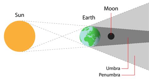 Partial lunar eclipse - In-The-Sky.org