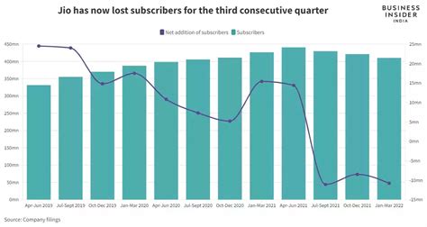 Reliance Jio reports its strongest profit growth in five quarters as it ...