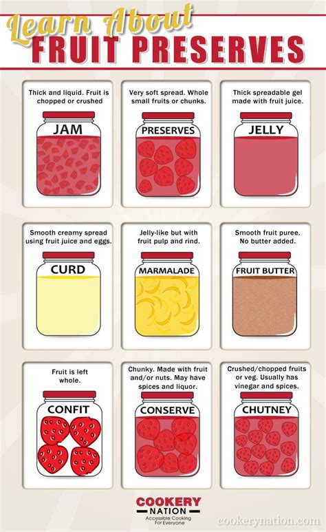 Jam, Jelly, Marmalade, Preserves and More | Fruit preserves, Canned food, Canning recipes