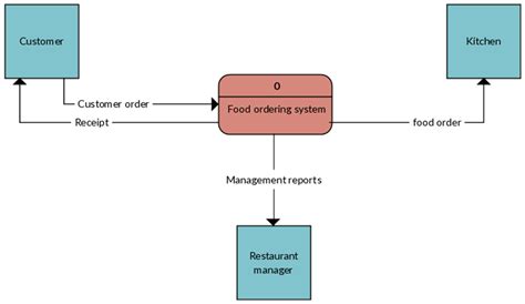 Online Food Ordering System Project Synopsis using PHP - 1000 Projects