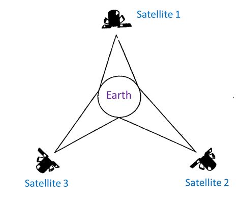 8.4.2 Satellite Communication (Structured Questions) - SPM Science