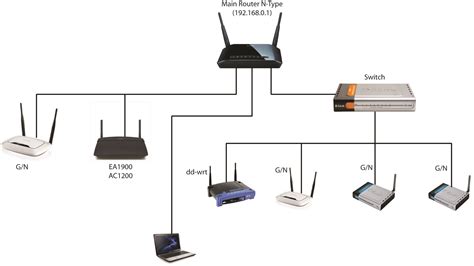 Multiple routers & access point setup - Super User