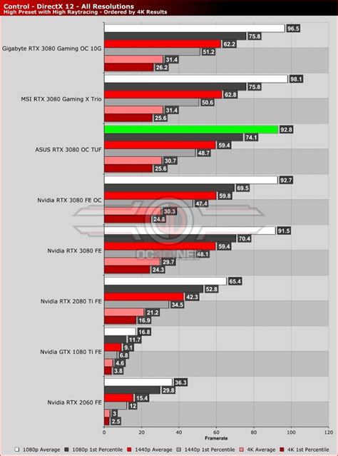 ASUS RTX 3080 OC TUF Review - OC3D