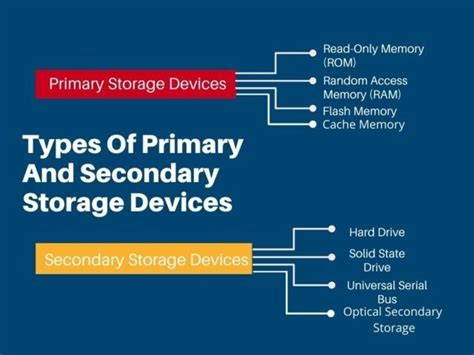 What Is Primary Storage? Definition, Types, Differences With Sec