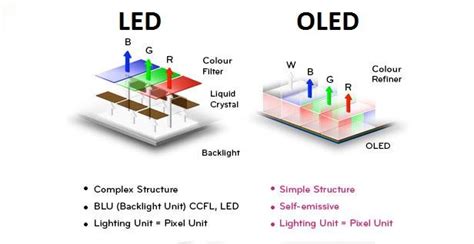 Recreación Cesta hasta ahora led oled diferencia Alianza mareado Roca