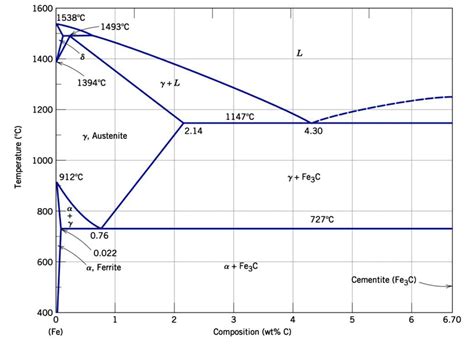 SOLVED: Computational problems based on Fe â€“ Fe3C phase diagram ...