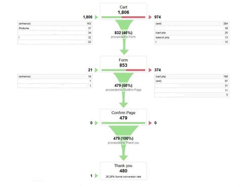 Advanced Segments to Track Conversion Funnels - Analytics Ninja