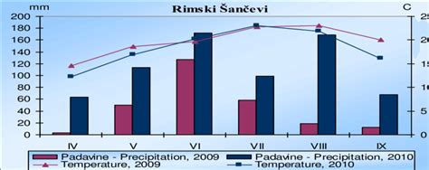 Average temperature and precipitation, Rimski Sancevi-Novi Sad, Serbia ...