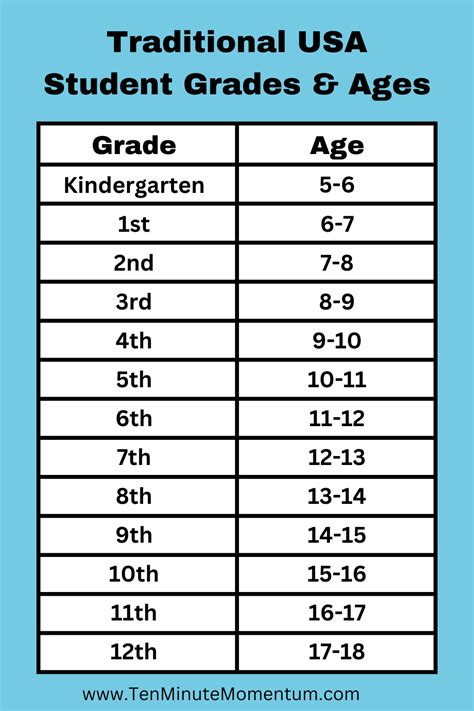 USA Grade to Age Guide and Chart for School Placement