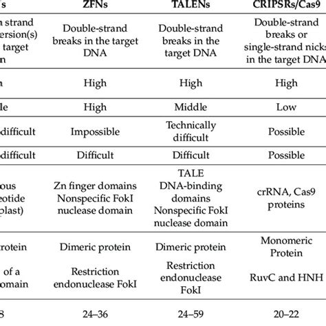 Comparison of EMNs, ZFNs, TALENs, CRISPR/Cas9, and CRIPSR/Cpf1 ...