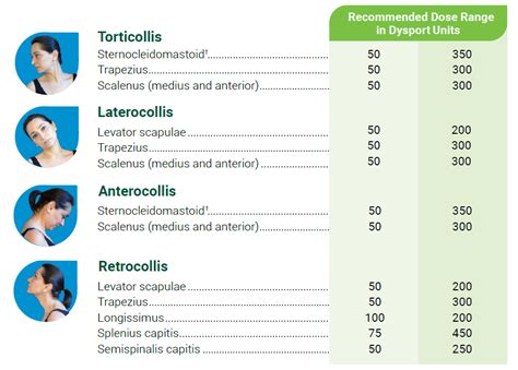 Adult Cervical Dystonia Dosing and Dilution - Dysport ...