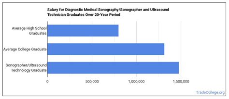 Diagnostic Medical Sonography/Sonographer and Ultrasound Technician Majors: Salary Info & Career ...