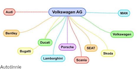 Volkswaagen Group - Volkswagen AG, Founded year,Brands,Models