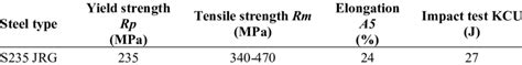 Mechanical properties of S235 JRG steel. | Download Scientific Diagram